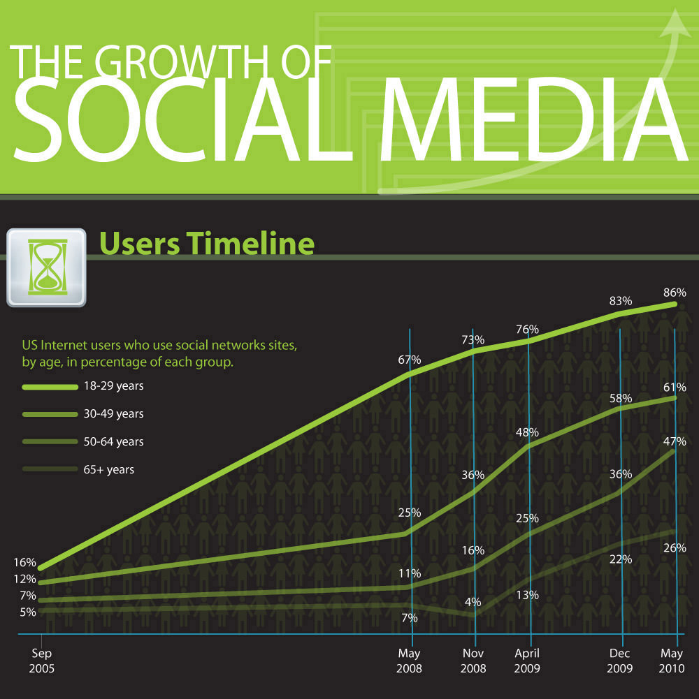 20 impresionantes estadísticas de redes sociales