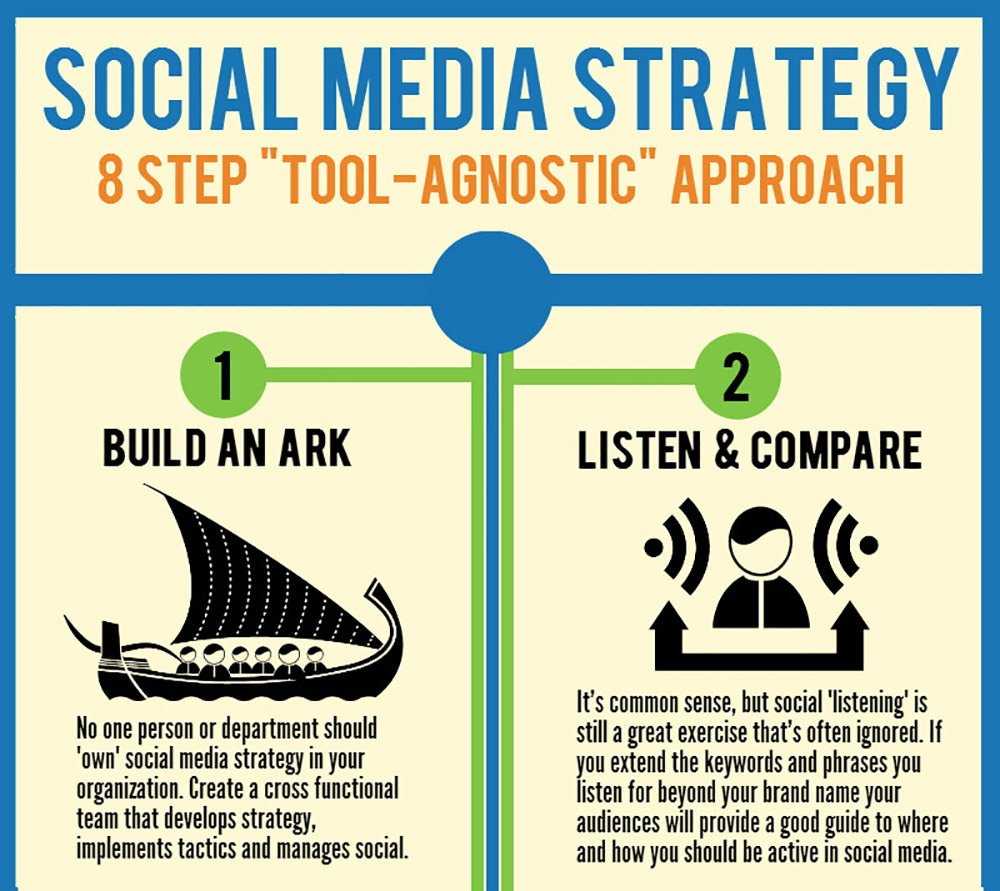 Estrategia de redes sociales de 8 pasos