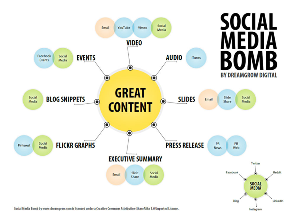 Cómo construir una bomba de redes sociales