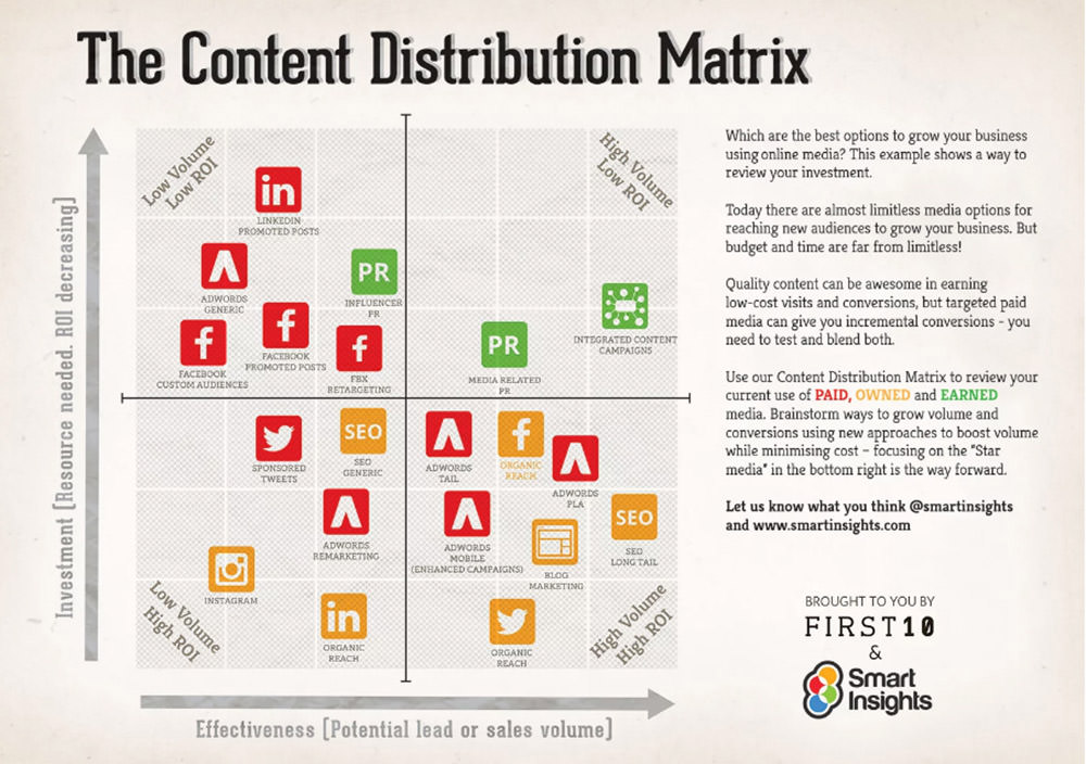 La matriz de distribución de contenido