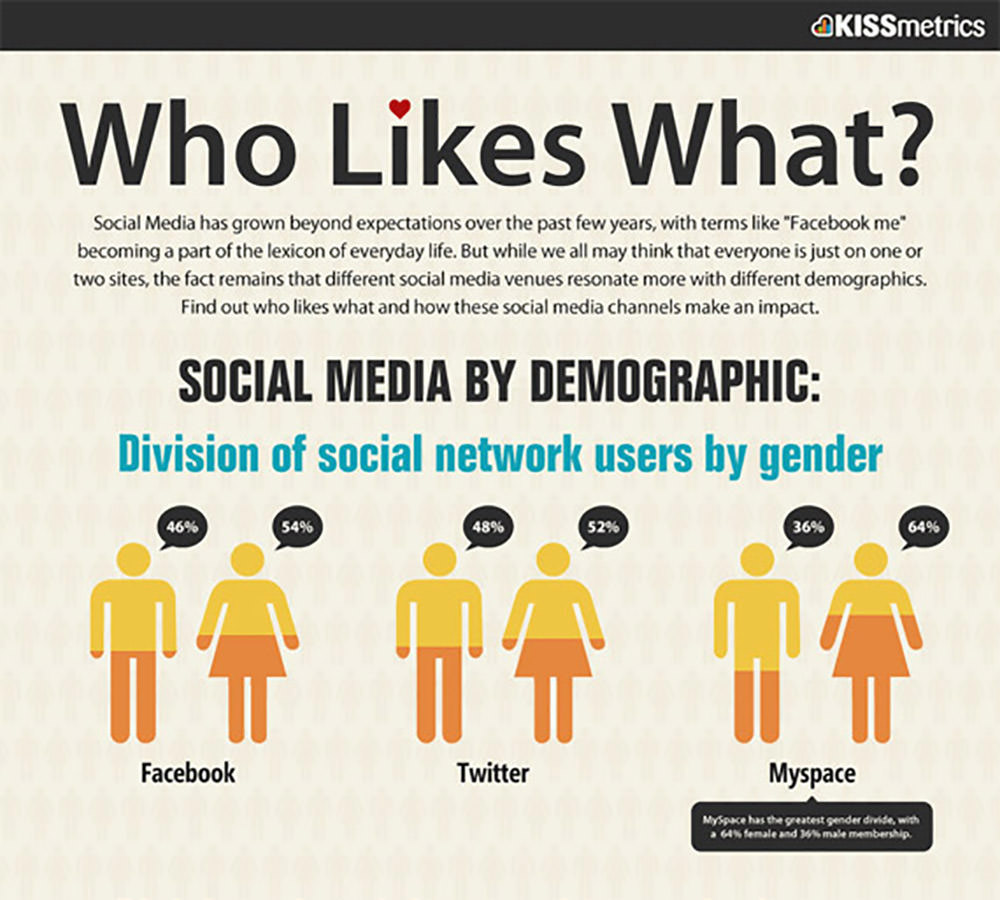 A quién le gusta qué: redes sociales por demografía