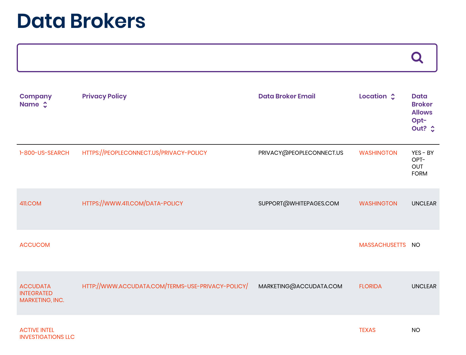 lista de intermediarios de datos